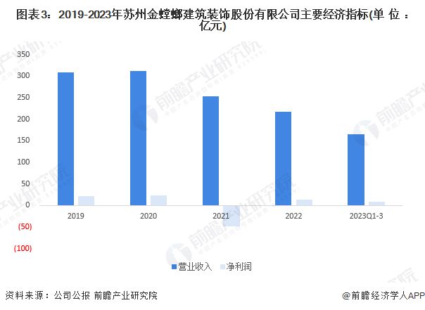 2024年中国家装(家庭装饰)行业龙头企业分析 金螳螂排名中国建筑装饰行业第一【组图】(图3) 2024年中国家装(家庭装饰)行业龙头企业分析 金螳螂排名中国建筑装饰行业第一【组图】(图3)