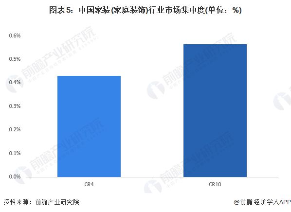【行业深度】洞察2024:中国家装(家庭装饰)行业竞争格局及市场份额(附市场集中度、企业竞争力分析等)(图5) 【行业深度】洞察2024:中国家装(家庭装饰)行业竞争格局及市场份额(附市场集中度、企业竞争力分析等)(图5)