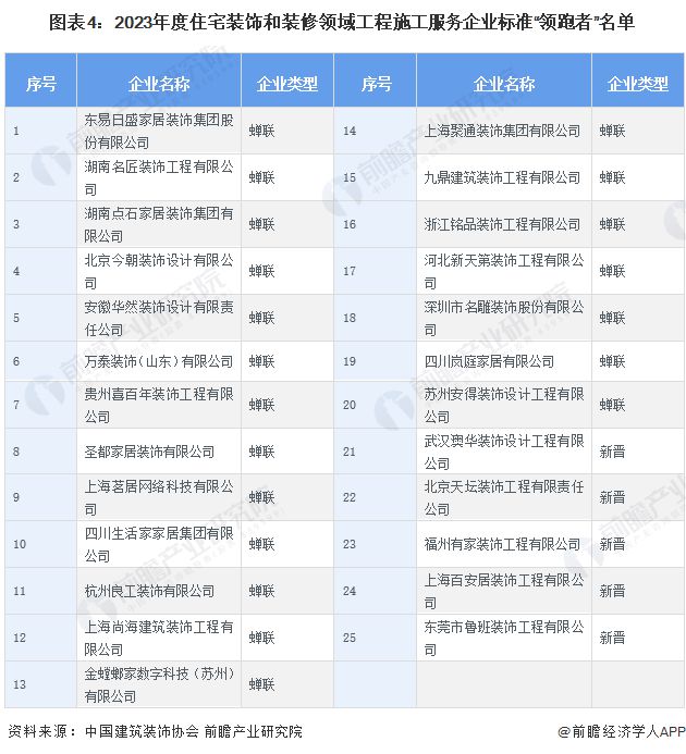 【行业深度】洞察2024:中国家装(家庭装饰)行业竞争格局及市场份额(附市场集中度、企业竞争力分析等)(图4) 【行业深度】洞察2024:中国家装(家庭装饰)行业竞争格局及市场份额(附市场集中度、企业竞争力分析等)(图4)