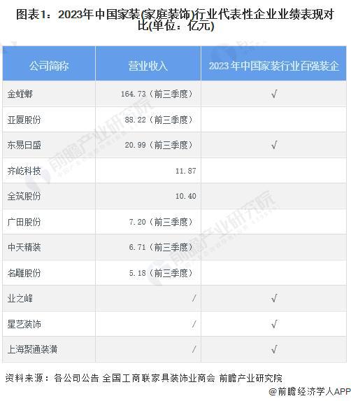 「前瞻分析」2024-2029年中中国家装(家庭装饰)行业企业竞争分析(图2) 「前瞻分析」2024-2029年中中国家装(家庭装饰)行业企业竞争分析(图2)