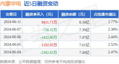 内蒙华电:6月11日融资净买入941171万元当日排名第14