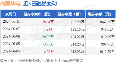 内蒙华电:6月11日融资净买入941171万元当日排名第14(图2) 内蒙华电:6月11日融资净买入941171万元当日排名第14(图2)
