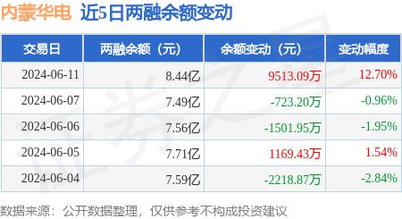 内蒙华电:6月11日融资净买入941171万元当日排名第14(图3) 内蒙华电:6月11日融资净买入941171万元当日排名第14(图3)