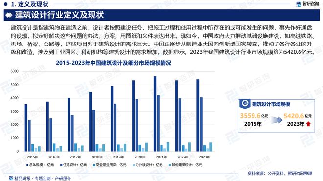 2024版中国建筑设计行业发展现状及投资前景研究（智研咨询）(图2)