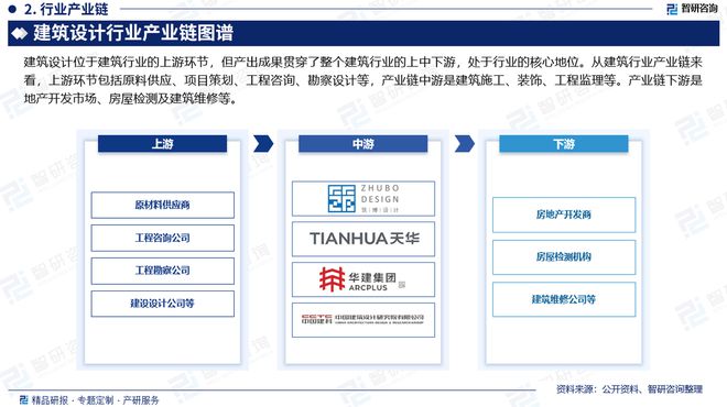 2024版中国建筑设计行业发展现状及投资前景研究（智研咨询）(图3)