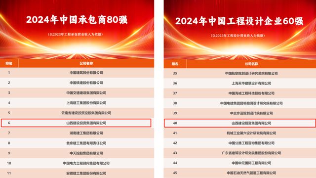高质量发展看山西国企:山西建投集团蝉联“中国承包商80强”