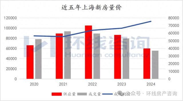 上海新房市场即将迎来大反转