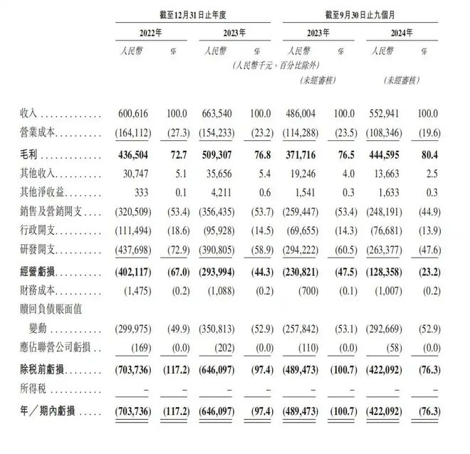 群核科技港交所递交上市申请营收稳健增长亏损逐年收窄能否成功登顶 “全球空间智能第一股”?