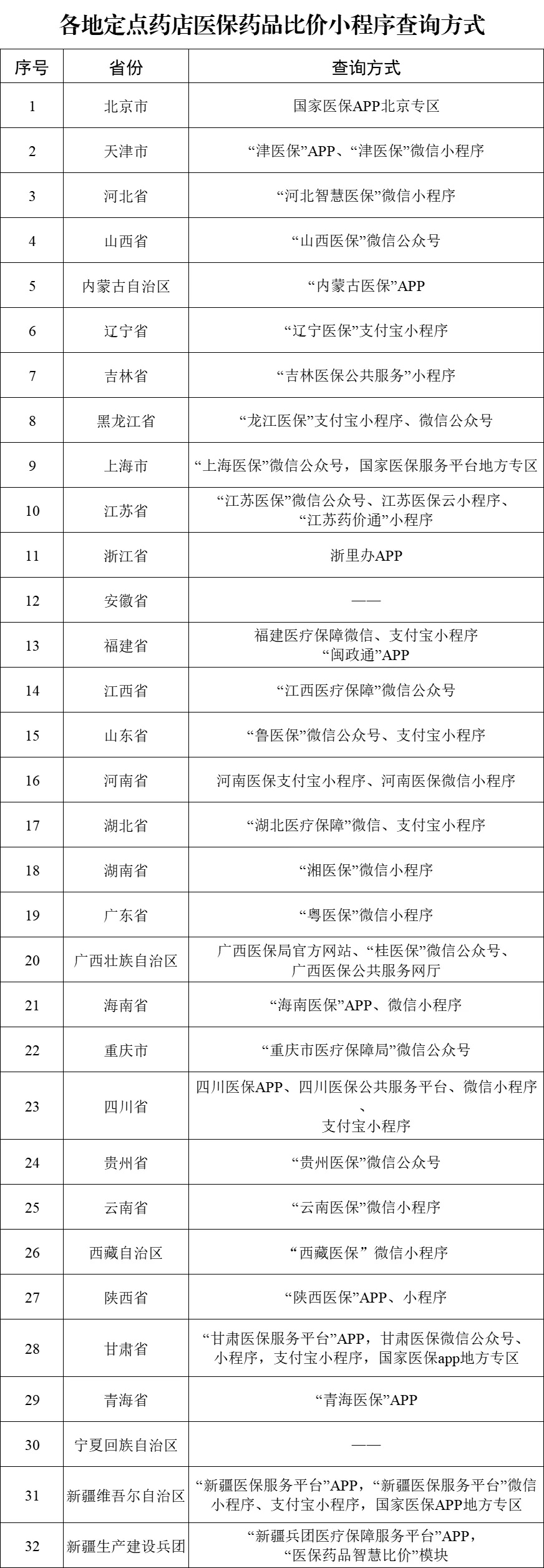 国家医保局:29省份上线运行医保定点药店比价小程序