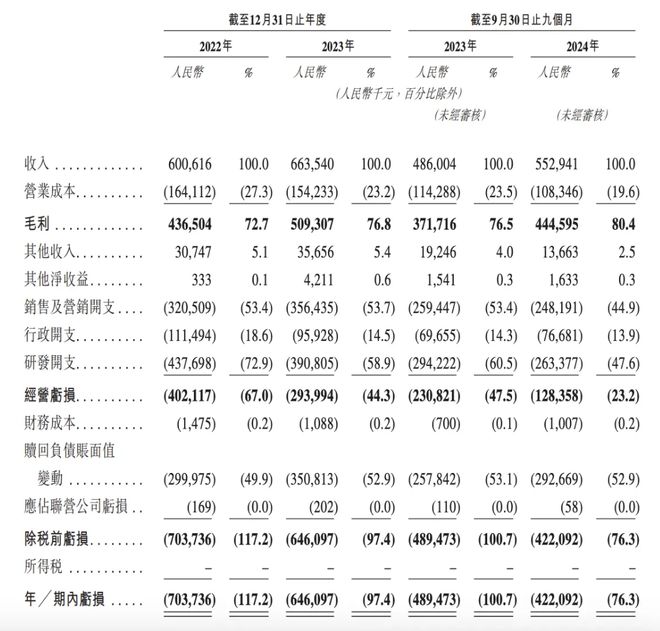 负债率7544%！商业模式单一的群核科技现金难覆短期债务(图3)