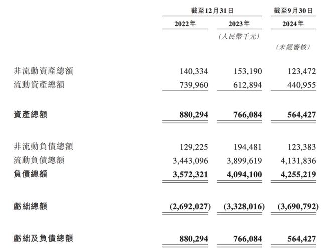 负债率7544%！商业模式单一的群核科技现金难覆短期债务(图5)