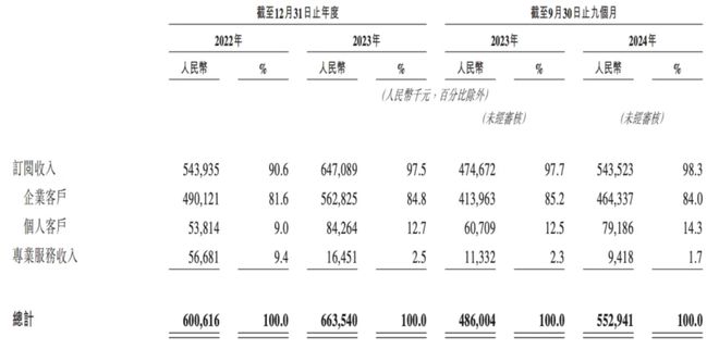 负债率7544%！商业模式单一的群核科技现金难覆短期债务(图4)