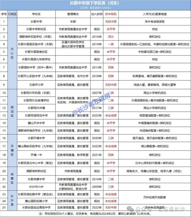 超级干货盘点长郡中学学区房(图5)