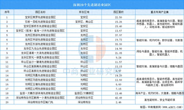 2024年深圳“20+8”产业空间布局分析(图)