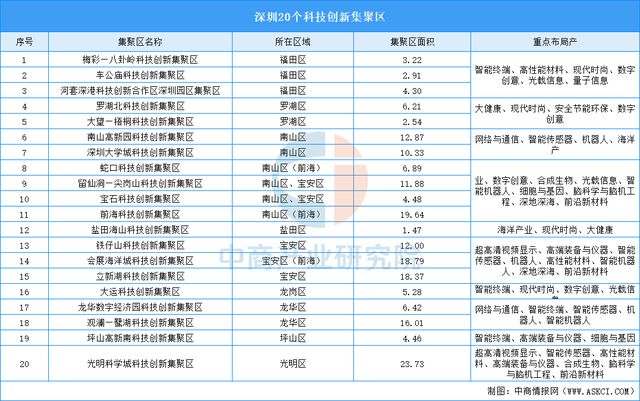 2024年深圳“20+8”产业空间布局分析(图)(图2) 2024年深圳“20+8”产业空间布局分析(图)(图2)