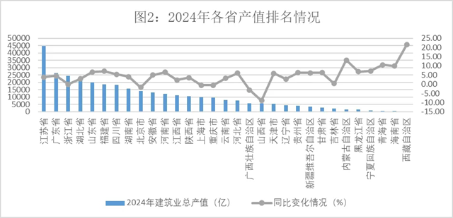 2024年建筑业发展统计分析发布数字技术助力新产业新业态提质发展(图2)