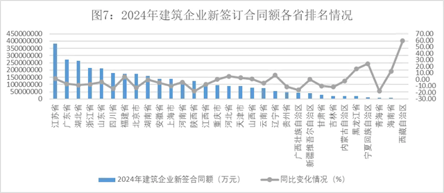 2024年建筑业发展统计分析发布数字技术助力新产业新业态提质发展(图7)